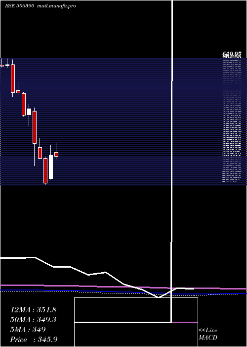  monthly chart ClariChem