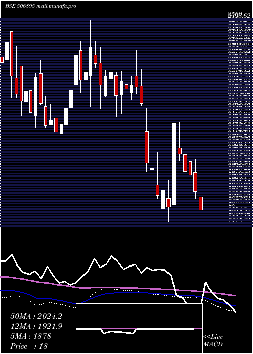  weekly chart CoromInter