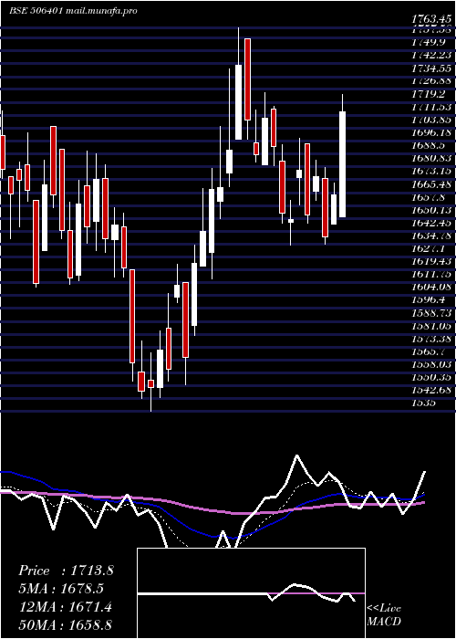  Daily chart DeepakNitr