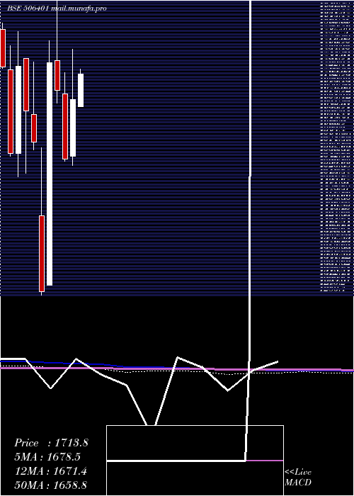  monthly chart DeepakNitr