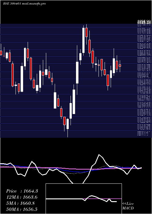  weekly chart DeepakNitr