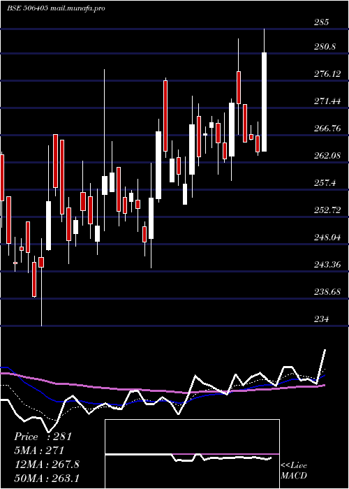  Daily chart DharamsiChm