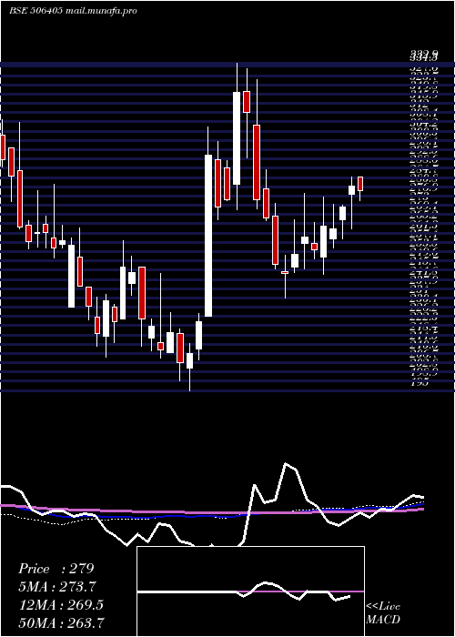  weekly chart DharamsiChm
