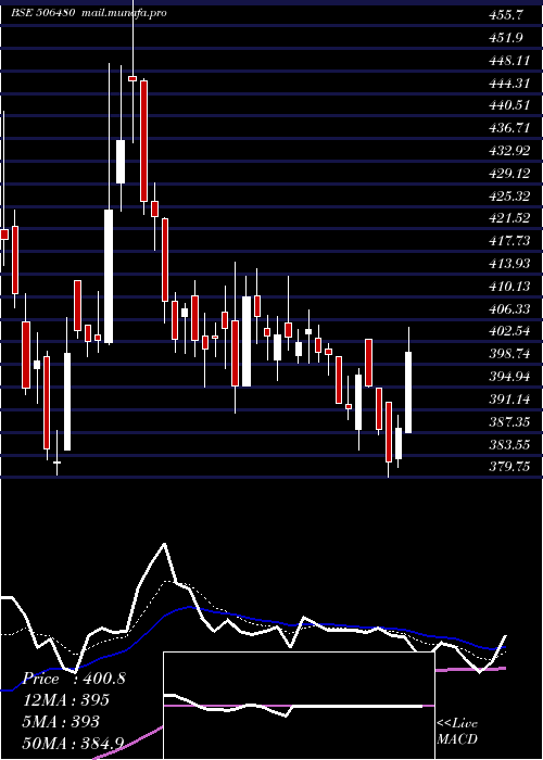 Daily chart Goclcorp