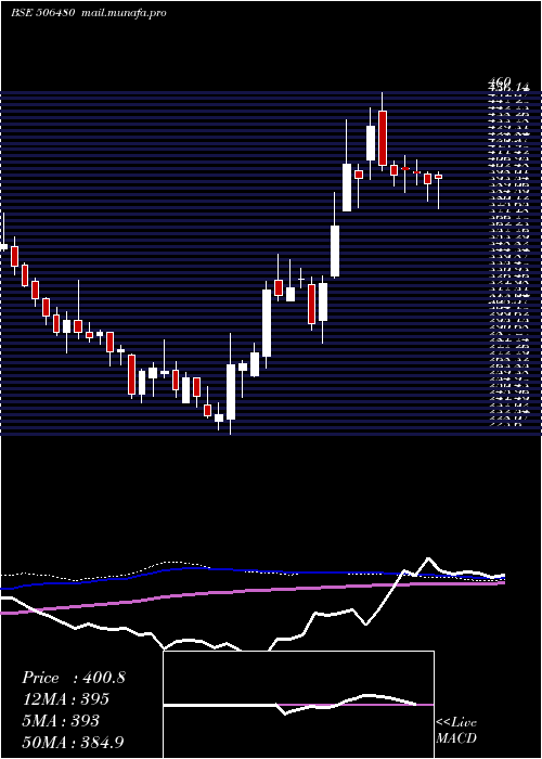  weekly chart Goclcorp