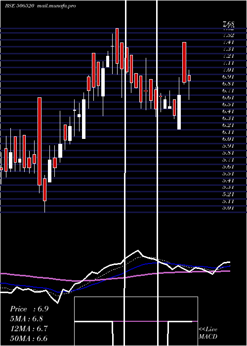  Daily chart JayshriChem