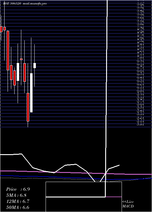  monthly chart JayshriChem