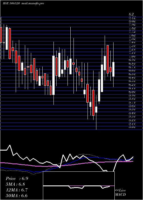  weekly chart JayshriChem