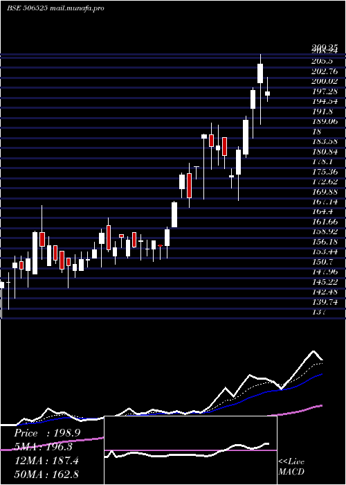  Daily chart KanoriaChem