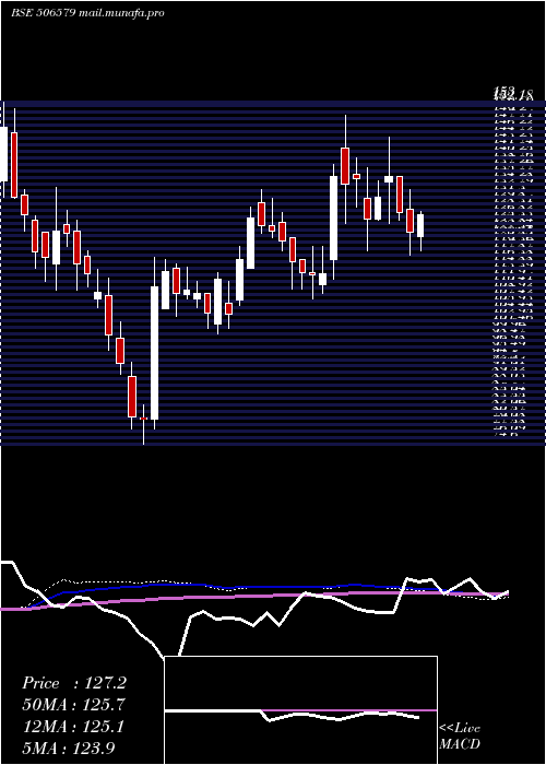  weekly chart OrientCarb