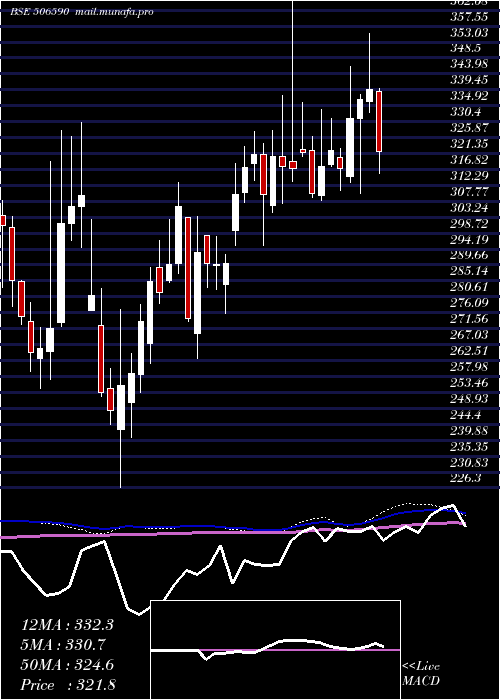  weekly chart PhilCarbon