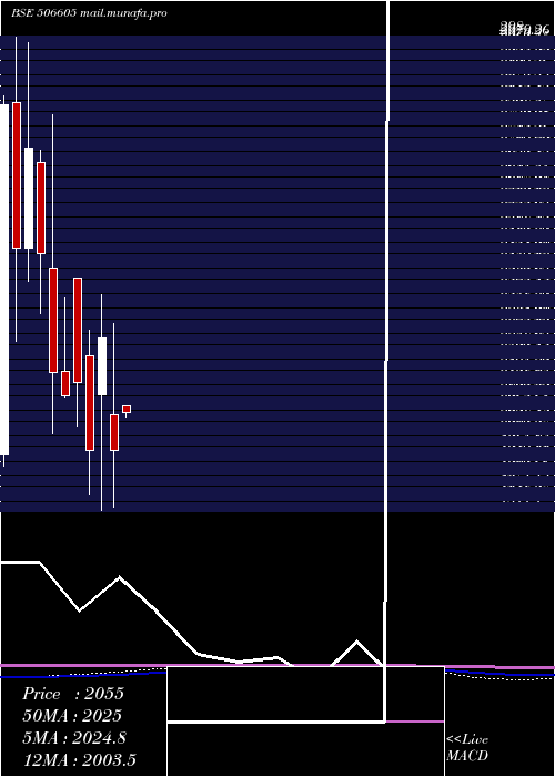  monthly chart Polychem