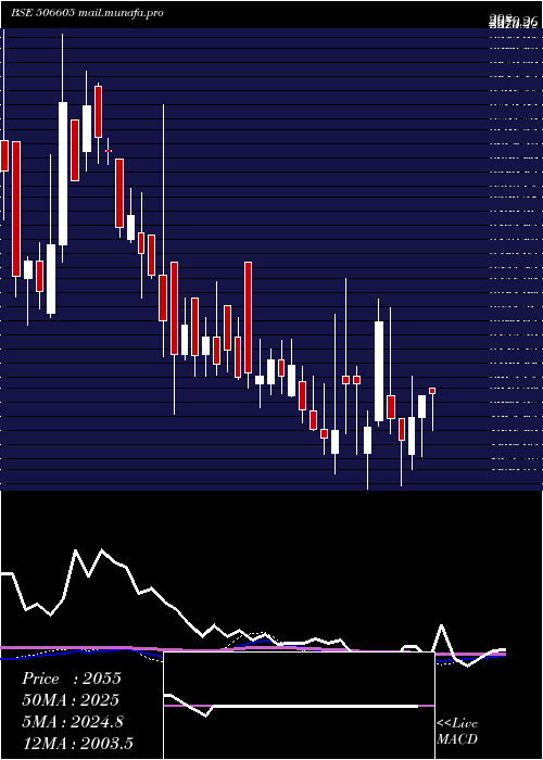  weekly chart Polychem