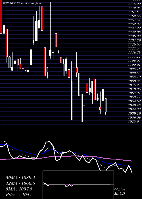  Daily chart PunChem
