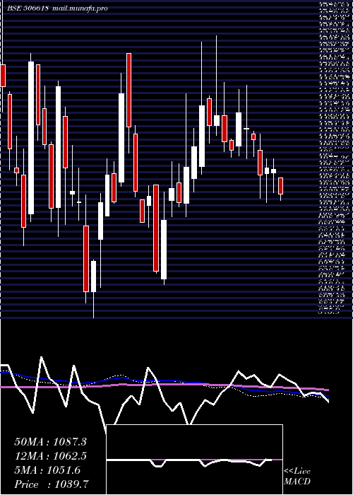  weekly chart PunChem