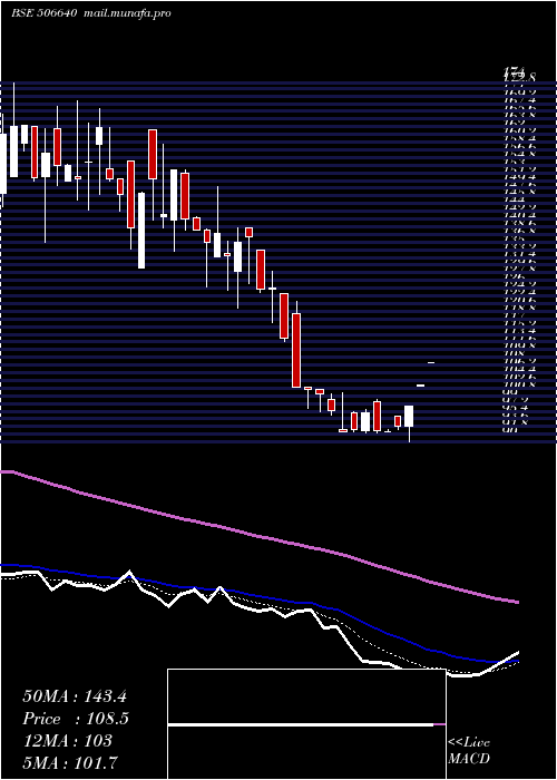  Daily chart GujchemDist