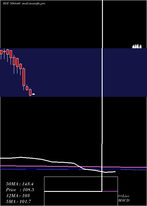  monthly chart GujchemDist