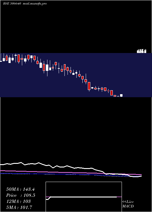  weekly chart GujchemDist