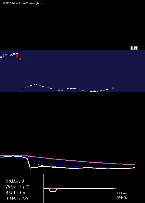  Daily chart SadhanaNitr