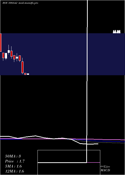  monthly chart SadhanaNitr