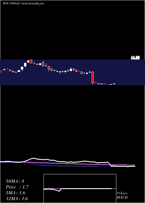  weekly chart SadhanaNitr