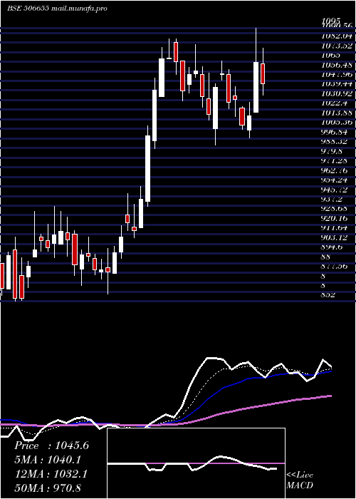  Daily chart SudarshChem