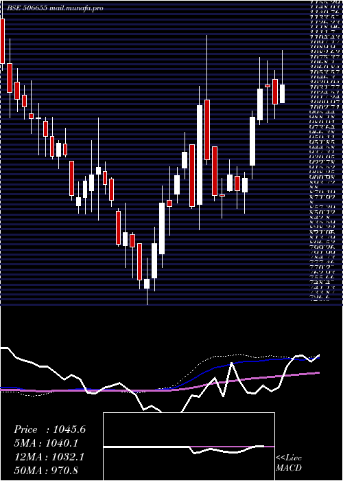  weekly chart SudarshChem