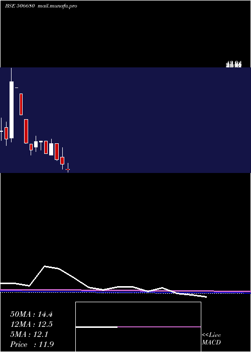  monthly chart TecilChem