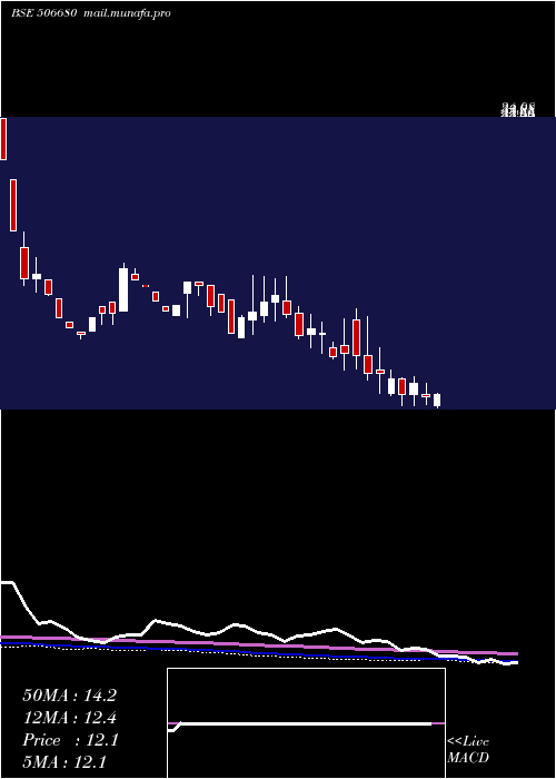  weekly chart TecilChem