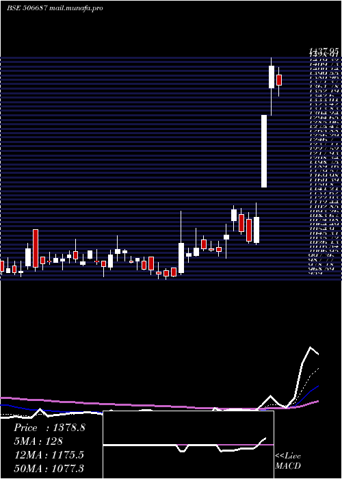  Daily chart Transpek
