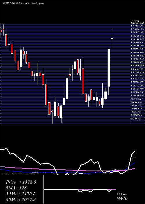  weekly chart Transpek