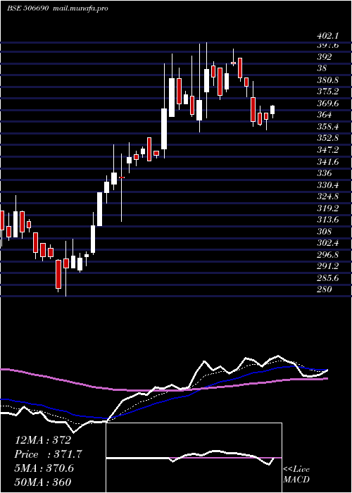  Daily chart UnichemLab