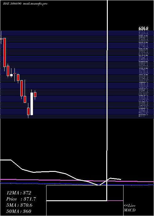  monthly chart UnichemLab