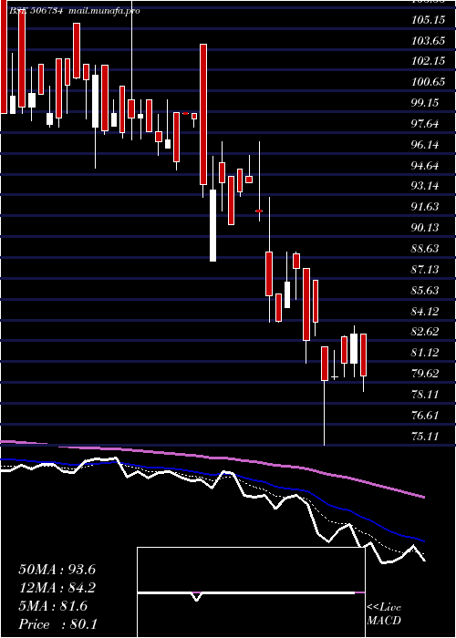  Daily chart MysPetro