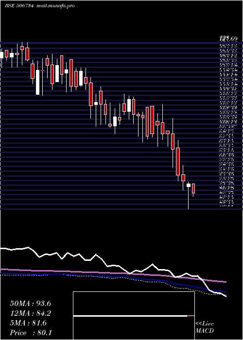  weekly chart MysPetro