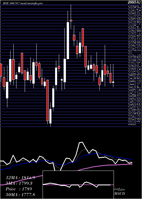  Daily chart AlkylAmines