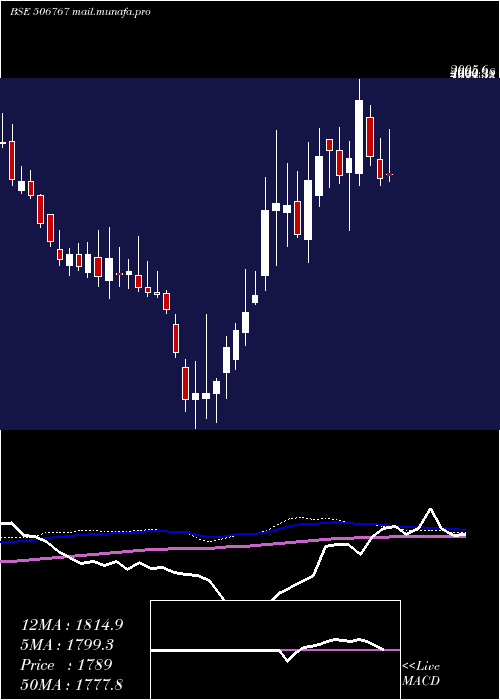  weekly chart AlkylAmines