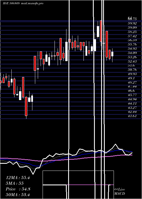  Daily chart Tuticorin
