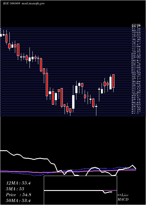  weekly chart Tuticorin