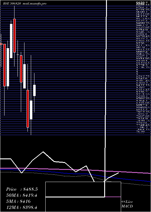  monthly chart AstrazenPh