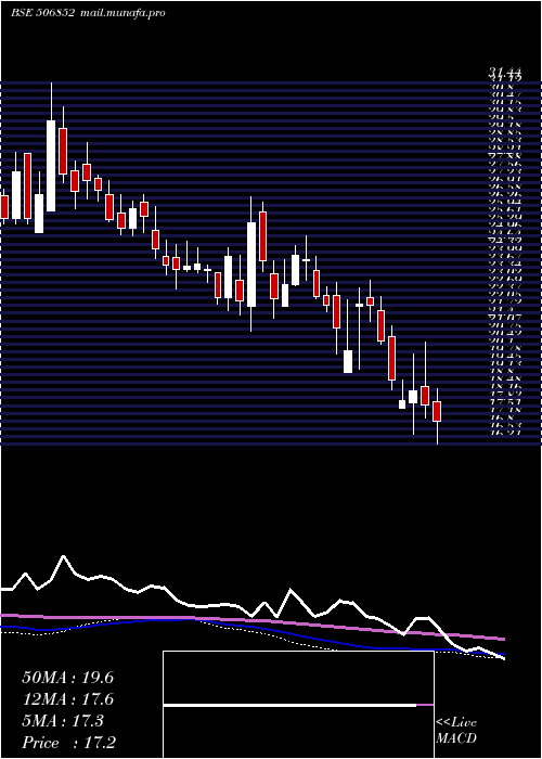  weekly chart PunAlkali