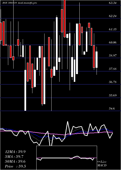  Daily chart GujPetro