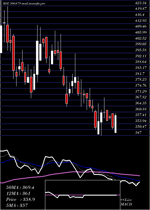  Daily chart GujThemis