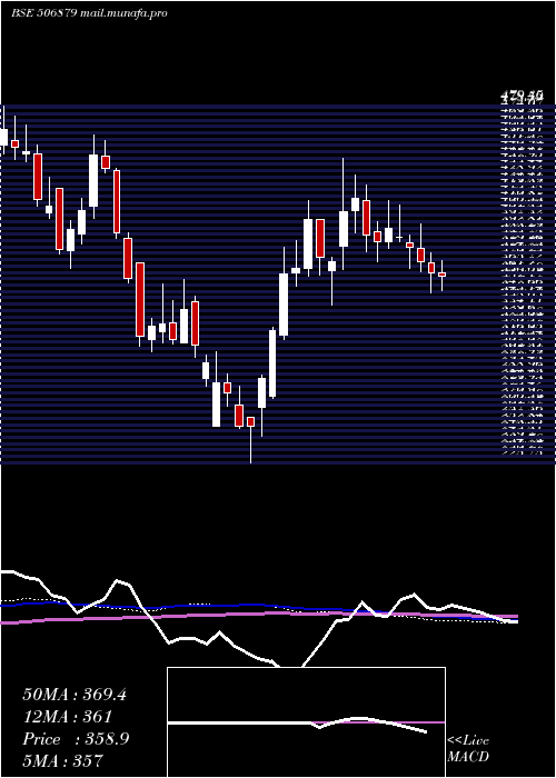  weekly chart GujThemis