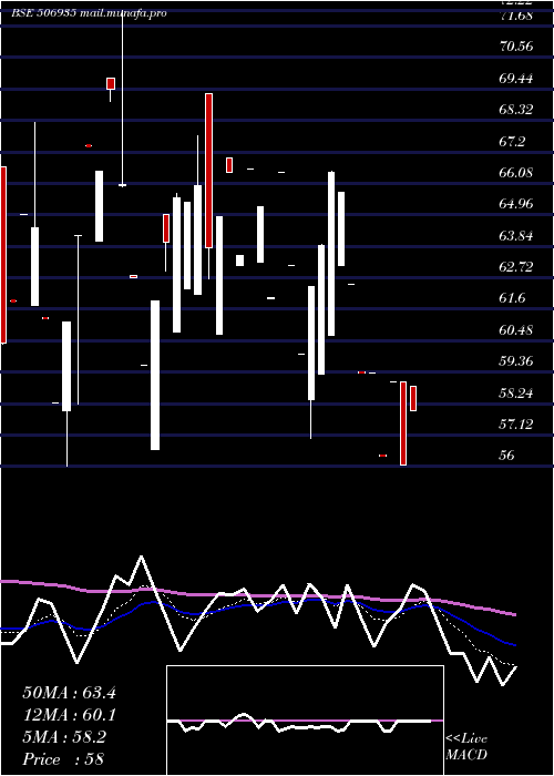  Daily chart ContChem