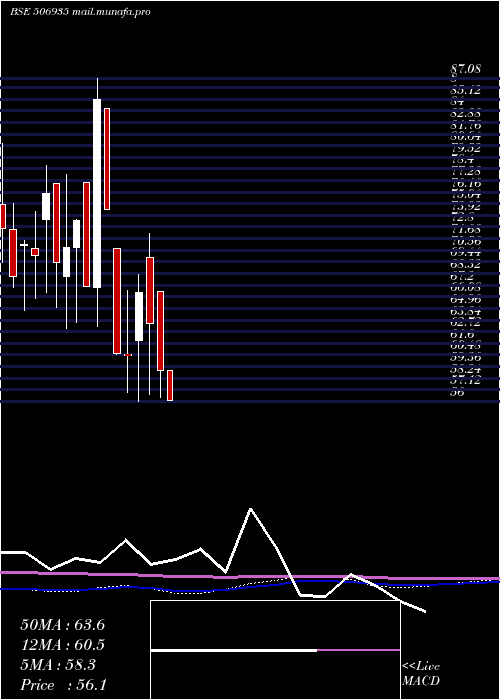  monthly chart ContChem