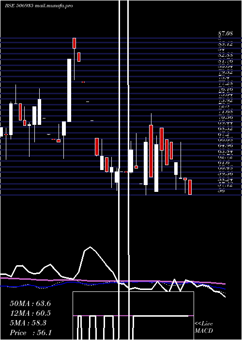  weekly chart ContChem