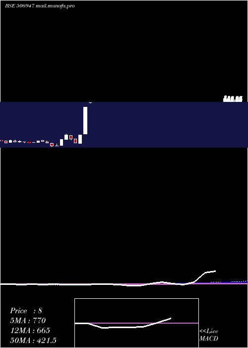  monthly chart AdvPetroch