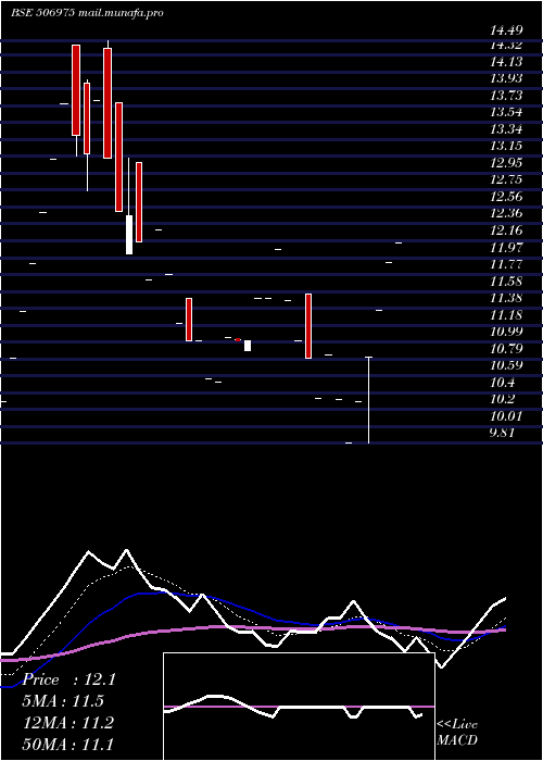  Daily chart RajPetro