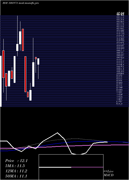  monthly chart RajPetro